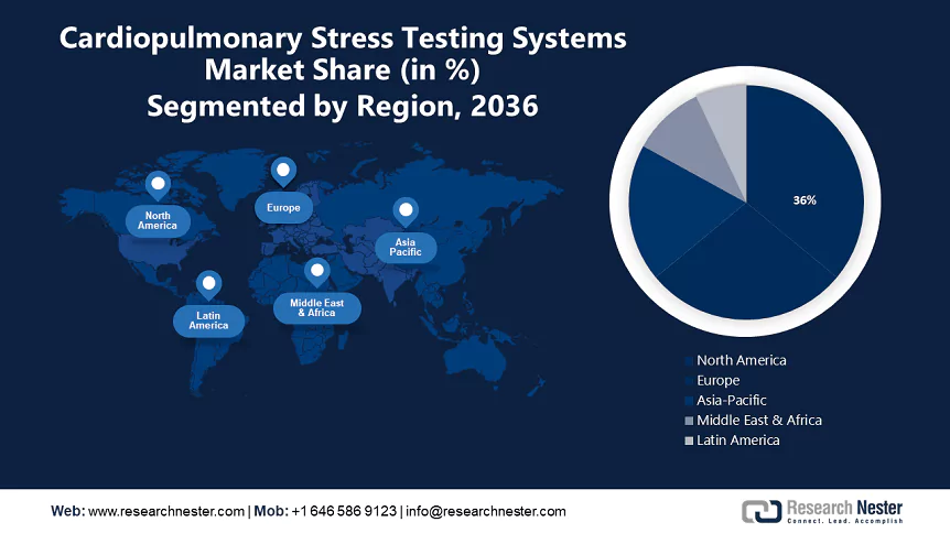 Cardiopulmonary Stress Testing Market Size